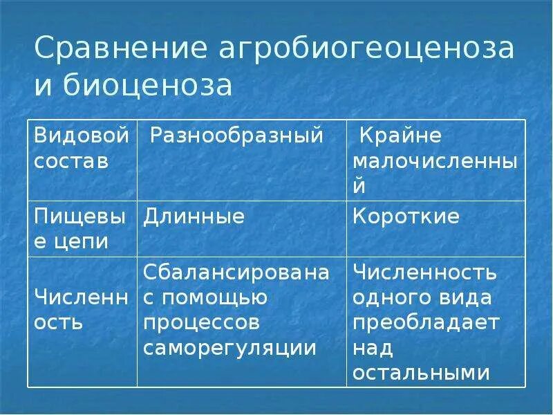 Агроценоз таблица. Сравнительная характеристика биогеоценоза и агроценоза. Признаки агроценоза и биоценоза. Сравнительная характеристика биоценоза и агроценоза. Видовое разнообразие биогеоценоза и агроценоза.