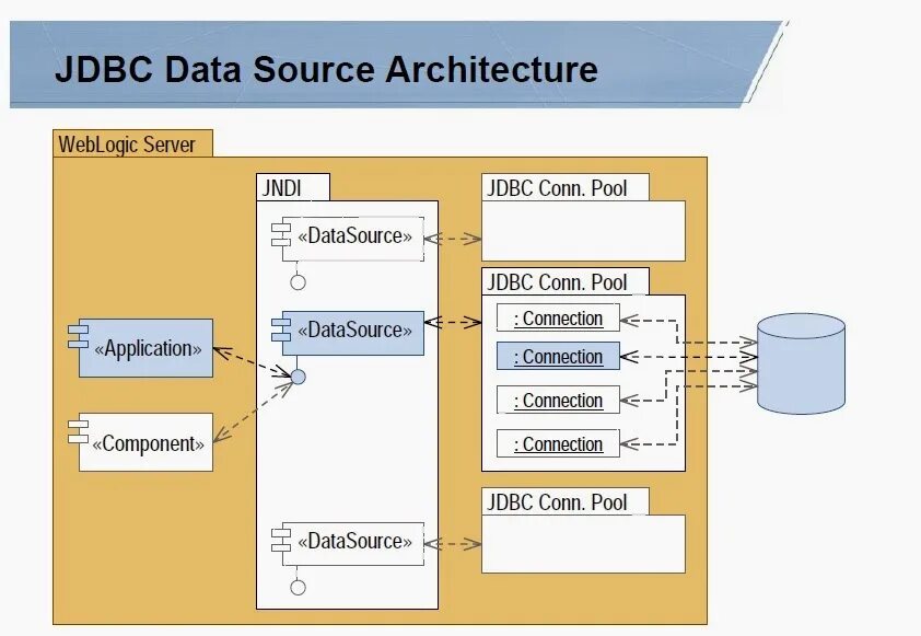 Source connection connection. JDBC datasource. JDBC connection. Сервер Oracle. Что такое пул соединений в базе данных.