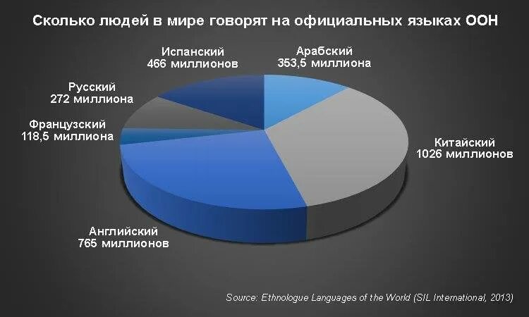 Сколько людей говорят на русском. Сколько людей в мире говорят на русском. Статистика русского языка в мире. Сколько человек разговаривает на английском языке. На каком языке разговаривают народы