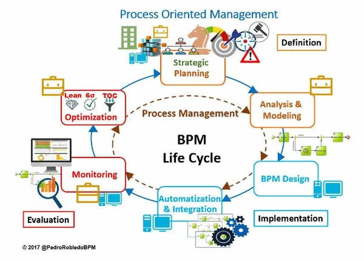 Управление бизнес-процессами. BPM процессы. BPMS системы управления бизнес-процессами. BPM (управленческая концепция).