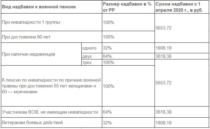 Пенсии военнослужащим таблица. Надбавка к военной пенсии. Таблица воинских пенсий. Размер пенсии военного пенсионера.