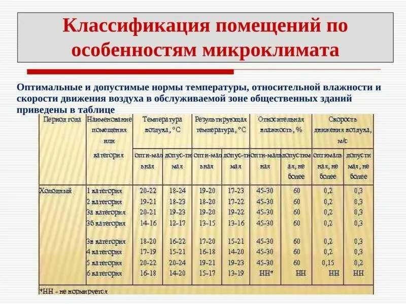 Гигиенические нормы воздуха