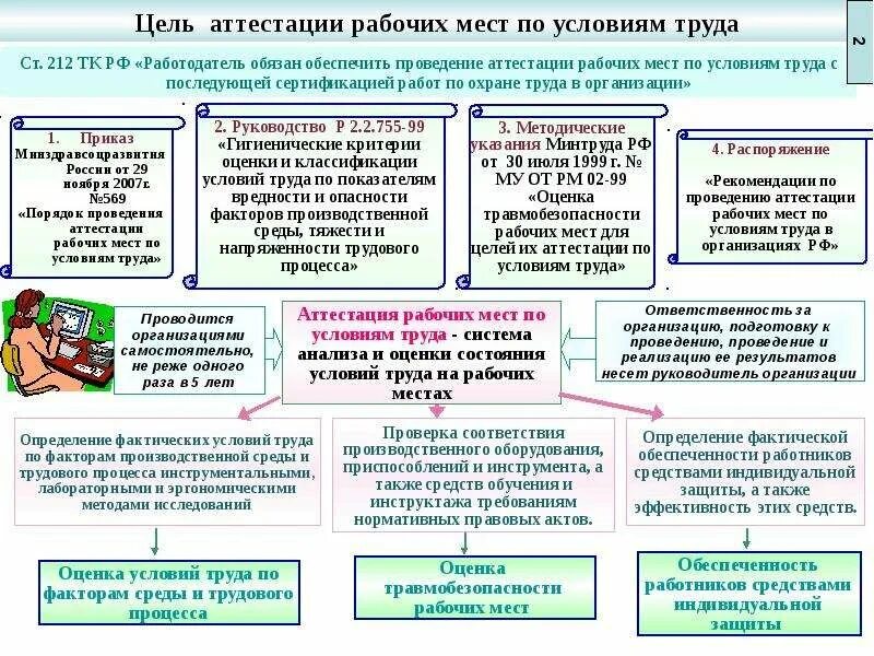 3.5 Аттестация рабочих мест по условиям труда. Порядок аттестации рабочего места охрана труда. Алгоритм проведения аттестации рабочих мест по условиям труда. Цели и задачи аттестации рабочих мест. Результаты аттестации рабочих