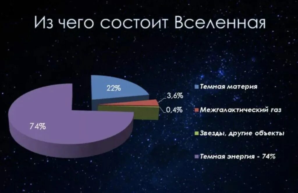 Темная материя и темная энергия. Из чего состоит Вселенная. Распределение вещества во Вселенной. Из чего состоит материя Вселенной.