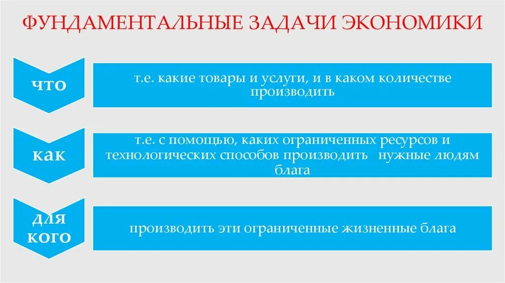 22 задание экономика. Задачи экономики. Фундаментальные задачи. Экономические задачи. Задачи экономической теории.