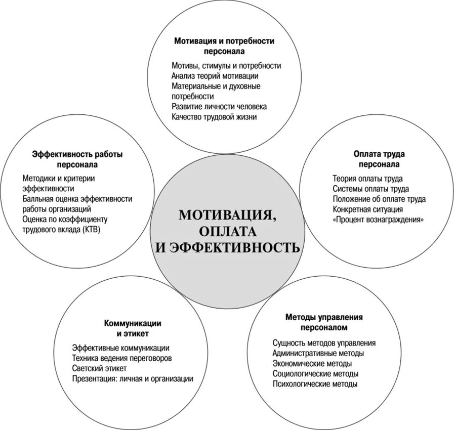 Мотивация и потребности мотивация работников. Управление мотивацией персонала. Способы мотивации персонала. Мотивация труда в практике управления. Методика оценки мотивации персонала.