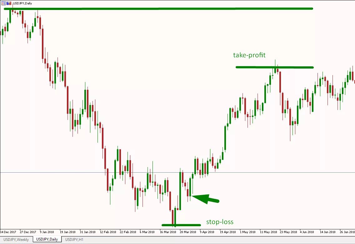 Стоп тейк профит. Индикатор тейк профит и стоп лосс. Ордера stop loss и take profit. Тейк профит на графике. Stop loss take profit.