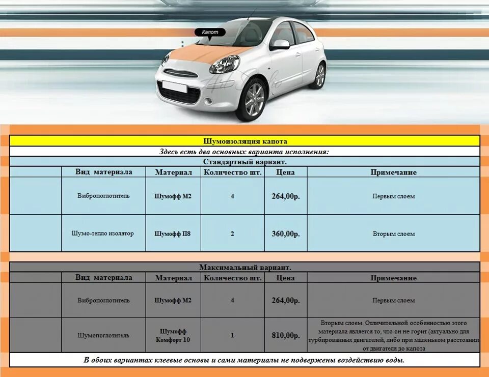 Шумофф таблица материалов. Таблица расчета шумоизоляции автомобиля. Расчет материала для шумоизоляции автомобиля. Таблица шумоизоляции машины\.