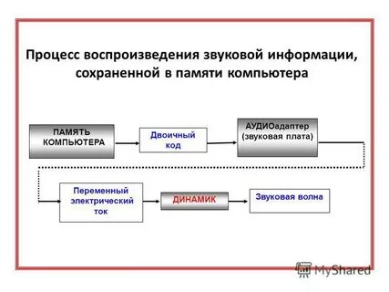 Записи процесса