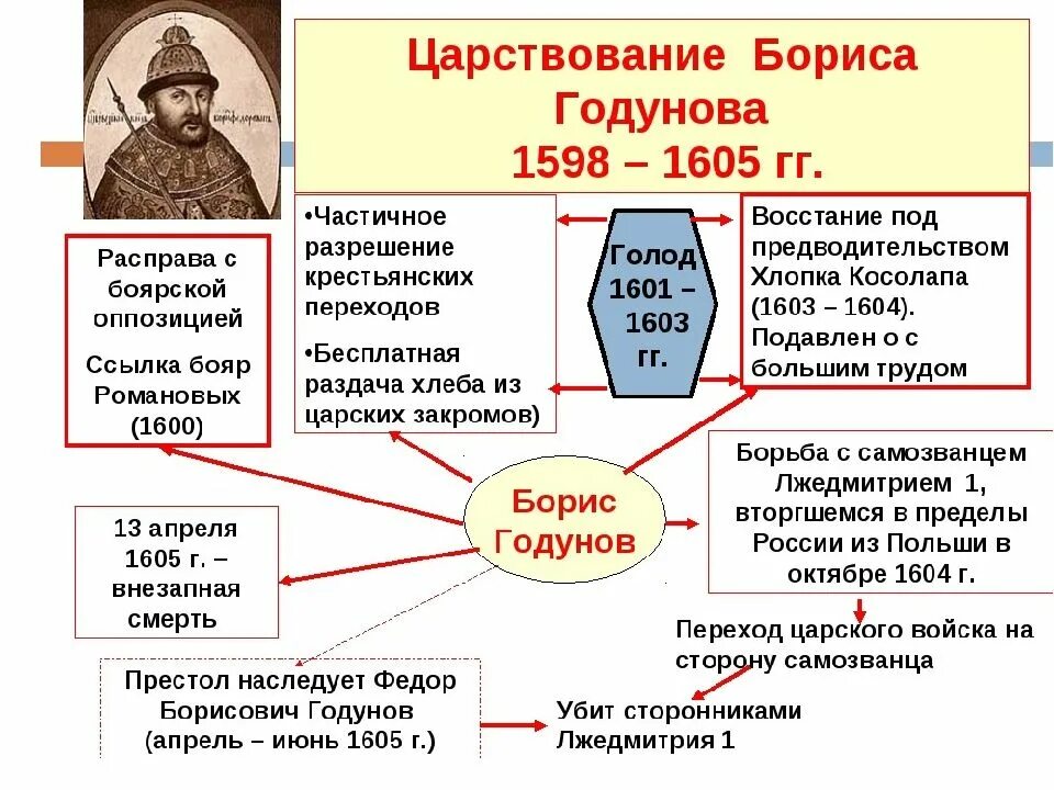 Правление Бориса Годунова. Годы правления Бориса Годунова 7 класс. 1598 – 1605 – Царствование Бориса Годунова. Последствия правления Бориса Годунова. Состояние смуты