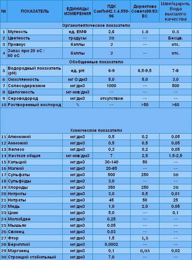 Показатели питьевой воды норма. Норма жесткости питьевой воды по нормам. Показатели качества питьевой воды таблица. Нормативы качества питьевой воды таблица.