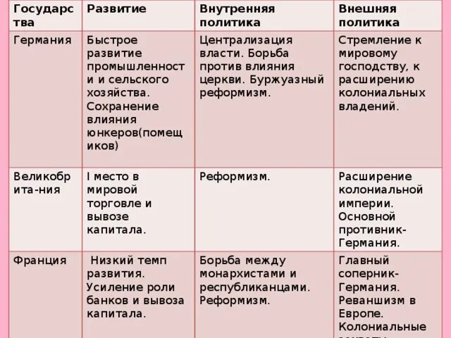 Таблица по истории россия и франция. Внутренняя политика Германии. Внутренняя политика гер. Внутренняя и внешняя политика Германии в 19 веке таблица. Внутренняя политика Германии в 18 веке.