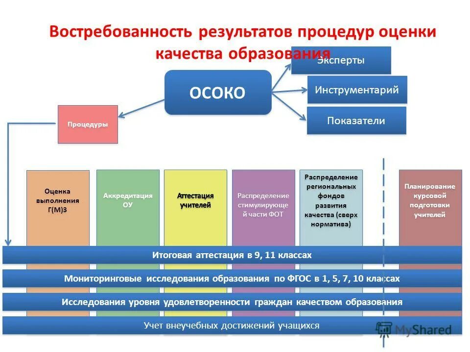 Использование результатов оценки качества. Модель оценки качества образования. Оценочные процедуры качества образования в школе. Система оценивания качества образования. Процедуры системы оценки качества образования.