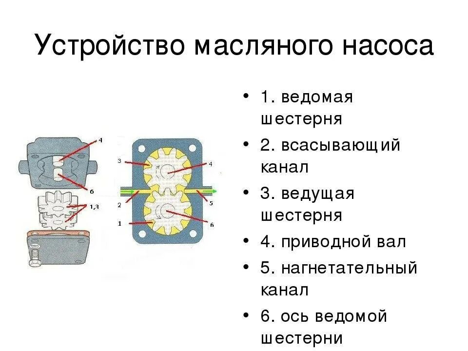 Работа масляного. Масляные насосы конструкция принцип действия. Схема устройства и работы масляного насоса. Масляный насос устройство схема. Устройство масляного насоса ДВС.