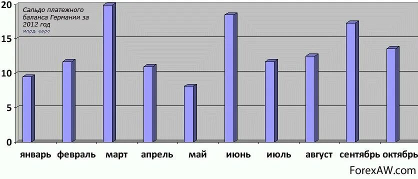 Платёжный баланс Германии. Платежный баланс Германия по годам. Диспропорция платежного баланса.