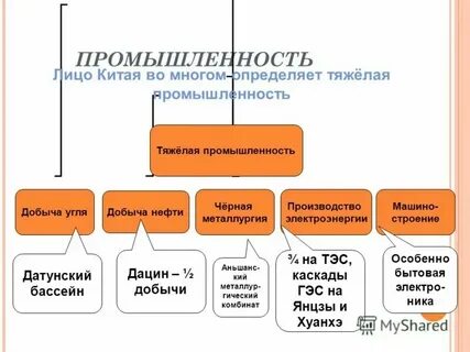 Отрасли специализации промышленности китая