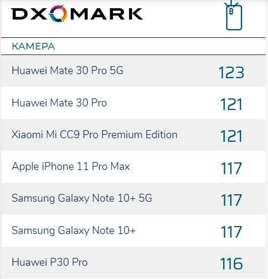 DXOMARK тест смартфонов. Рейтинг лучших камерофонов список. DXOMARK камерофоны. Таблица камерофонов.