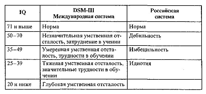 Международная классификация умственной отсталости. Классификация умственной отсталости дебильность. Классификация умственной отсталости идиотия. Классификация дебильность Имбецильность идиотия. Таблица интеллекта умственная отсталость.