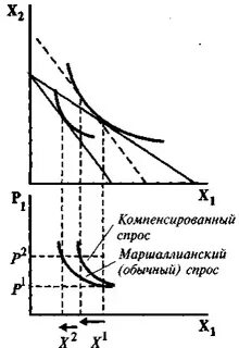 Компенсированный спрос