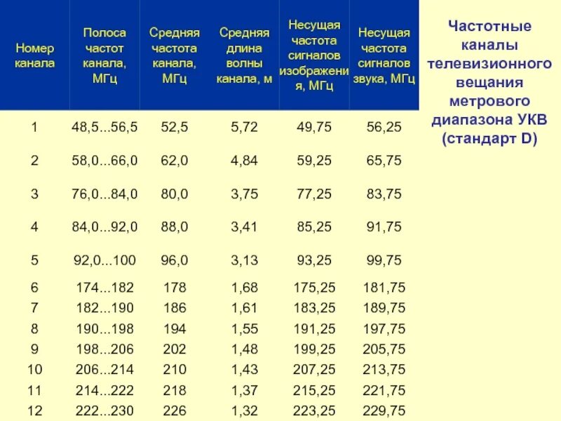 Частоты каналов цифрового телевидения DVB-t2 таблица. Таблица частот ТВ каналов DVB-t2. Диапазон частот цифрового ТВ. Частоты ТВ каналов метрового диапазона частот.