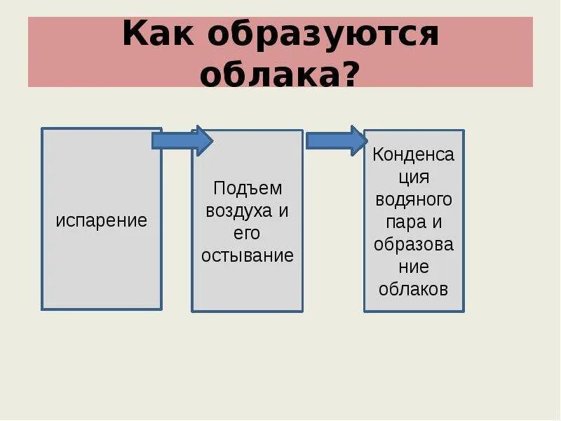 Как образуются облака 6 класс. Как образуются облака. Доклад как образуются облака. Как формируется туча. Как появляются тучи.