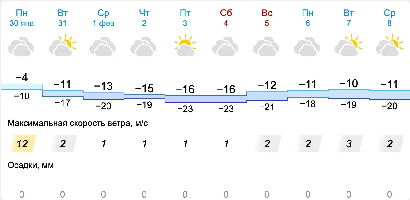 Погода на 4 февраля. Прогноз погоды на неделю. Погода в Красноярске. Февраль четвёртый погода. Погода в абакане на сегодня по часам