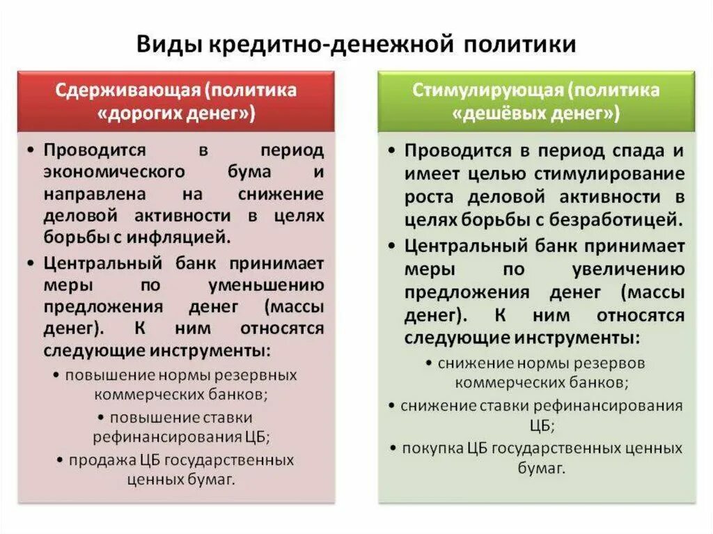 Инструментом мягкой денежно кредитной политики является. Денежно-кредитная политика виды. Виды денежно-кредитной политики государства. Виды денежно-кредитной политики. Виды аредитноденежкной политики.