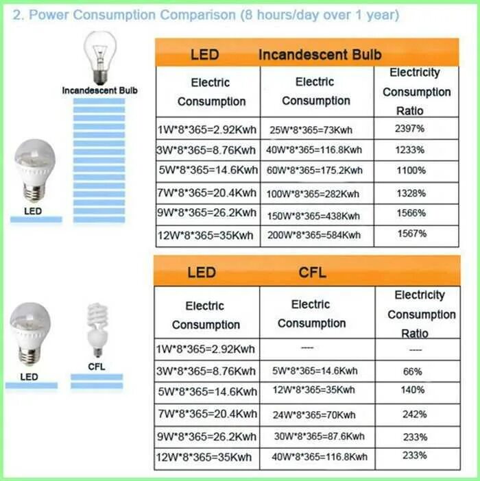 Потребляемая мощность светодиодной лампы. Светодиодные лампы 7.5 ватт накаливания. Лампа светодиодная эквивалент накаливания 150вт. Светодиодные лампы с цоколем е14 максимальная мощность 20 Вт. Лампа виды цоколя 100вт 12в накаливания галогенная с круглой колбой.
