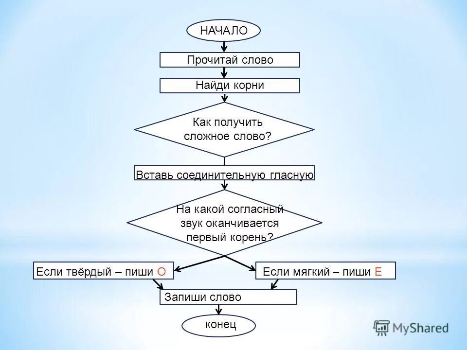 Цикл операций ада. Система начало читать. Система начало читать. Алгоритм написания ь знака после шипящих. Система начало читать.