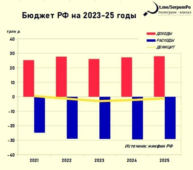 Исполнение бюджета расходы 2025. Бюджет 2025 эксперты. дефицит бюджета по годам. бюджет сша на 2025 доходы и расходы госбюджета.