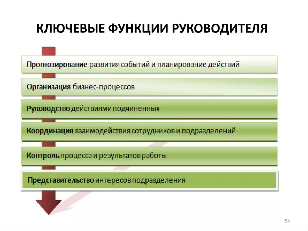 Ключевые функции организации