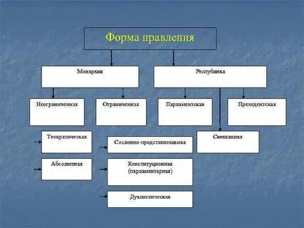 Какие существуют формы передачи власти