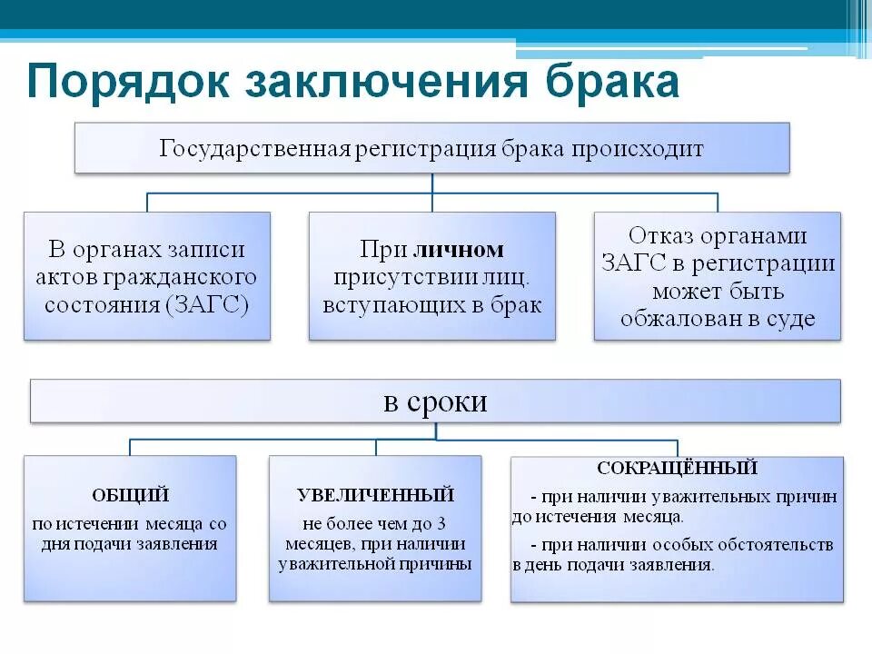 Государственная регистрация заключения и расторжения брака. Условия порядка и регистрации заключения брака. Каков порядок заключения брака. Порядок заключения брака схема. Последовательность процедуры заключения брака.