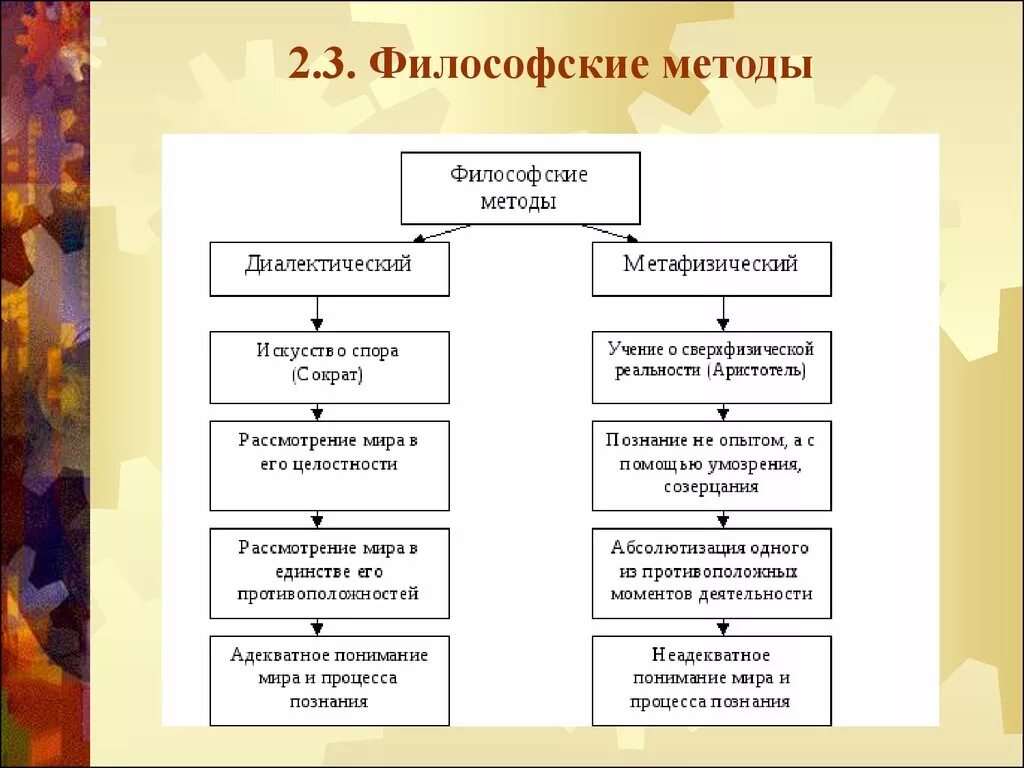 3 метода философии