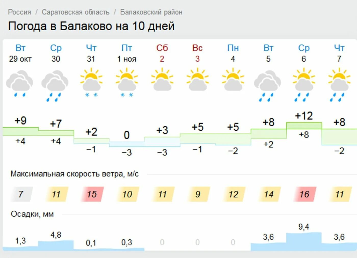 Погода в Саратове. Погода в Балаково. Погода на завтра. Гисметео. Погода завтра в 12 часов
