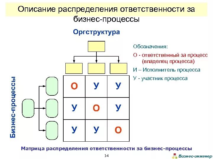 Матрица бизнес процессов. Матрица процессов в организации. Матрица бизнес процессов компании. Матрица распределения ответственности пример.