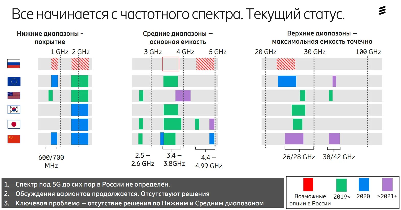 5g какая частота