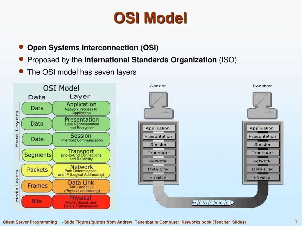 Видео открытых систем. Модель оси 7 уровней. 7 Уровневая модель osi. Модель osi - open Systems interconnection. Модель оси l2.