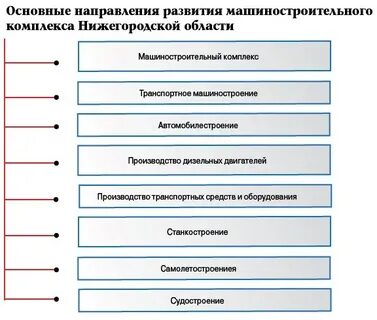 Какие современные направления