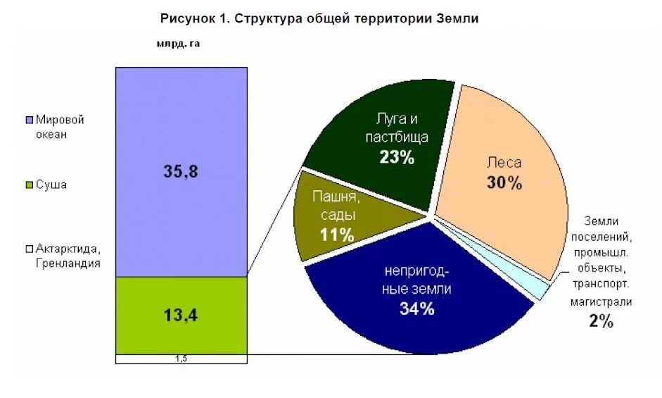 Сколько процентов занимают пашни