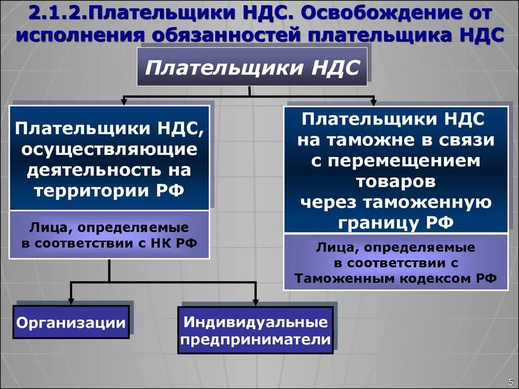 Плательщики НДС. Налогоплательщики НДС. Организация плательщик НДС. Кто является плательщиком НДС.