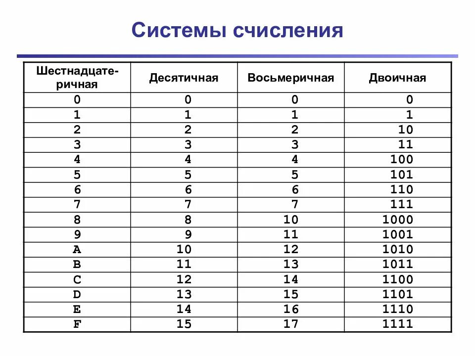 Таблица система счисления основание цифры. Таблица по информатике система счисления десятичная. 2 8 16 Система счисления Информатика. Система счисления в информатике 16 ричная. 2 3 16 в десятичную