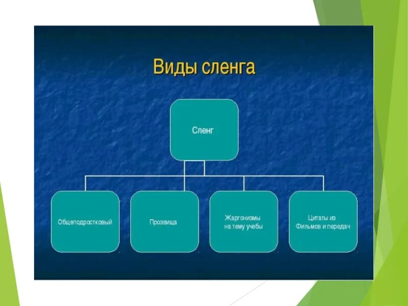 Группы жаргонов. Разновидности сленга. Разновидности жаргона. Разновидности интернет сленга. Виды жаргонизмов.