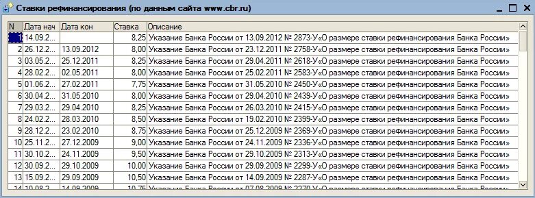 Рассчитать ставку рефинансирования цб рф. Ставки рефинансирования ЦБ РФ 2019-2020. Ставка рефинансирования 2021-2022 таблица. Ставки рефинансирования 2022 таблица. Ставки рефинансирования по годам с 2020.