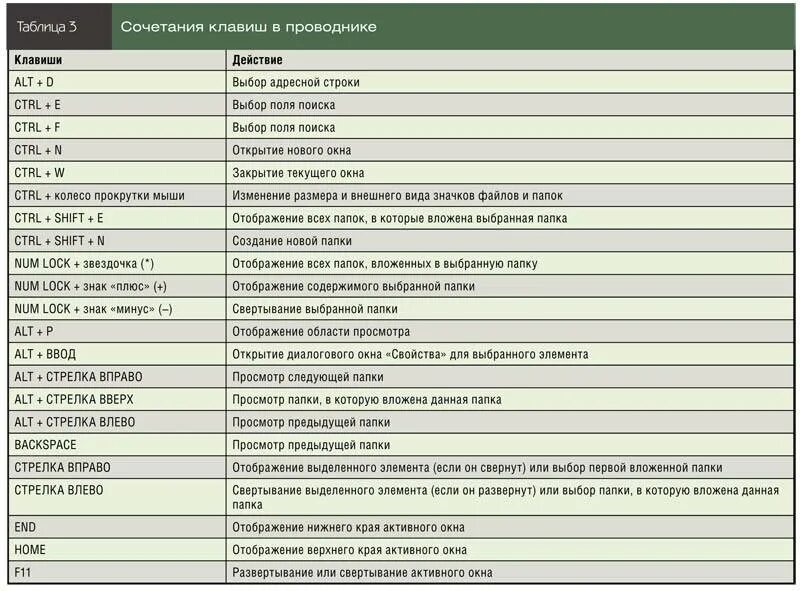 Комбинации горячих клавиш Windows. Комбинация для перезагрузки компьютера. Комбинация клавиш для блокировки кнопки виндовс. Комбинация клавиш для перезагрузки компьютера Windows 10