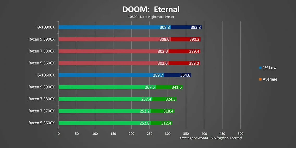 Ryzen 5600 rtx 4060. 3dmark Ryzen 5 5600x. Ryzen 5 5600x ddr4 4000. Ryzen 7 5800x характеристики. Ryzen 5 5600x потребление ватт.