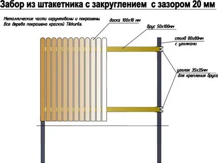 Составляющие забора