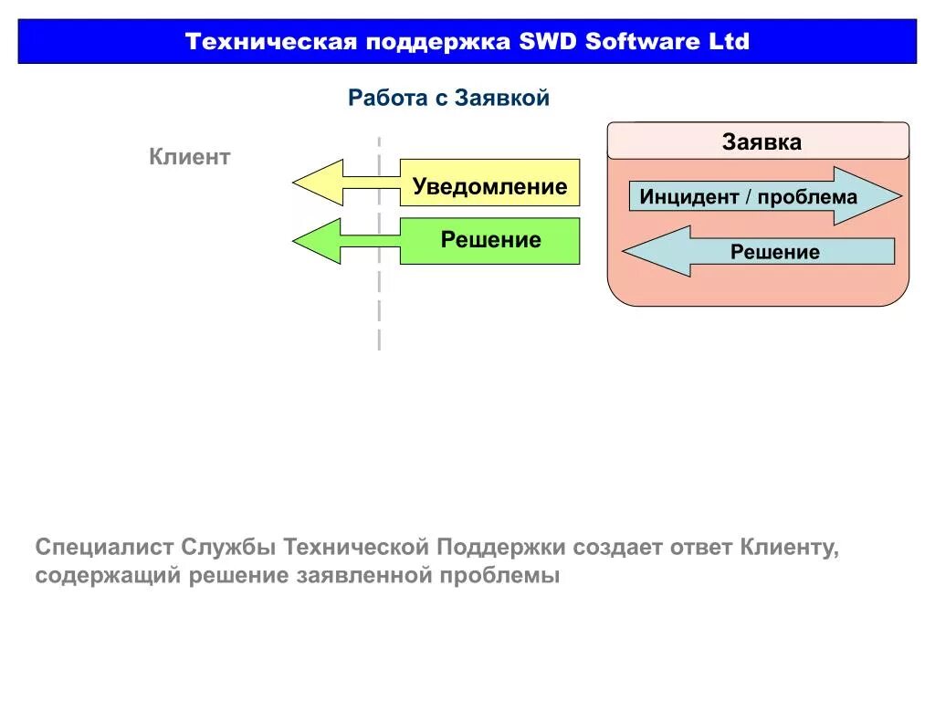 Клиенту и содержащий информацию о. Решение технической поддержки. Механизм роботосистем. Описать механизм работы приложения. Специалист по работе с инцидента клиентами.