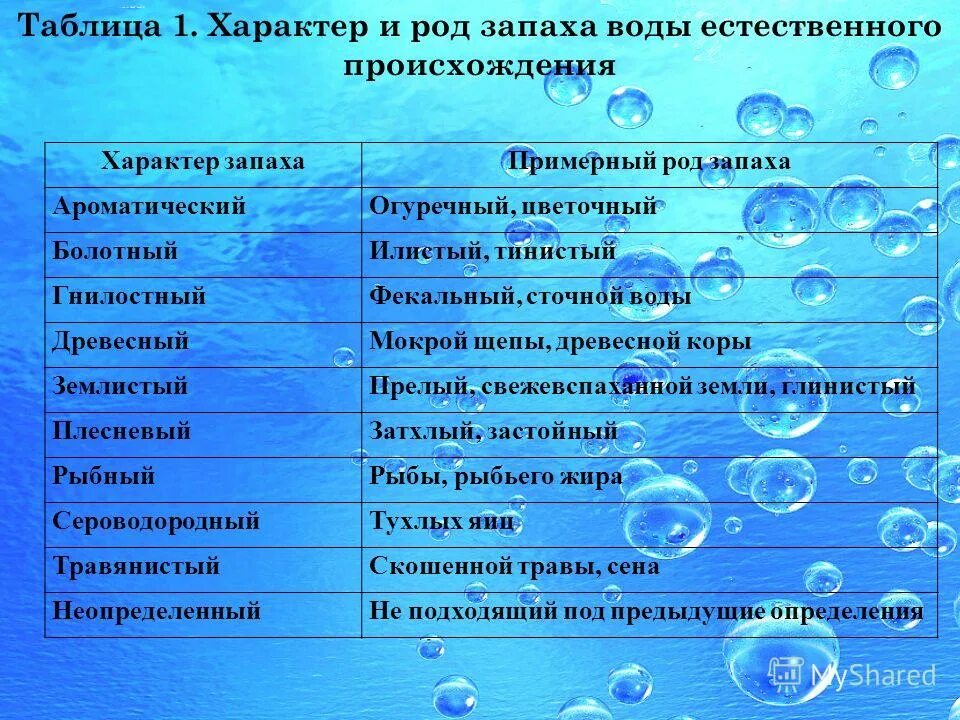 К какому типу веществ относится вода. Характер запаха воды. Характер запаха воды таблица. Запах воды естественного происхождения. Характер запаха воды естественного происхождения.