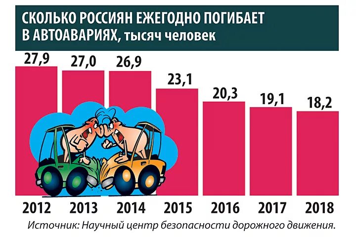 Сколько людей погибает в день. Скоко человекумерает в гот. Сколько людей погибает в ДТП ежегодно. Сколько человек погибло в России.